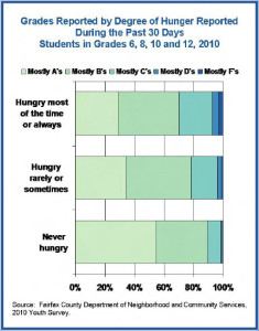 Grades by Hunger