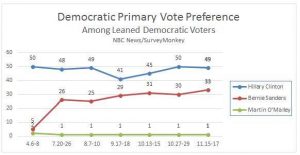 sanders poll