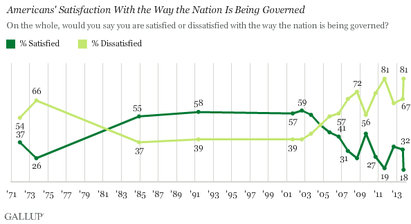 Trend: Americans' Satisfaction With the Way the Nation Is Being Governed