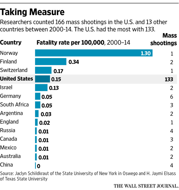 Image result for School shootings USA Mexico Canada