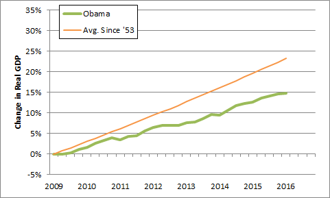 Image result for graph of economy growth during obama