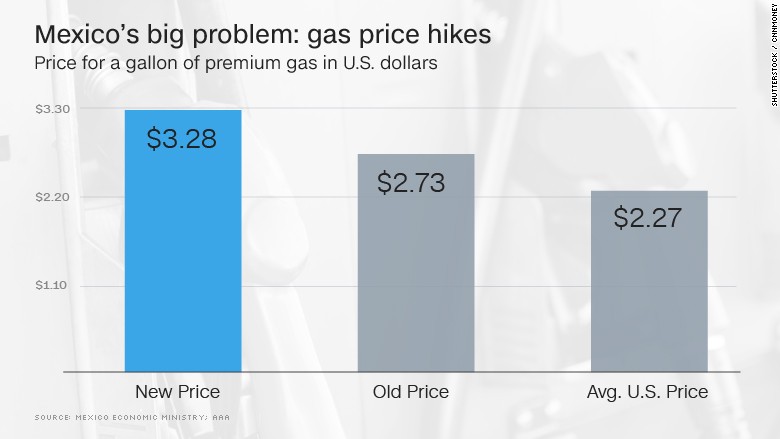 chart mexico gas price