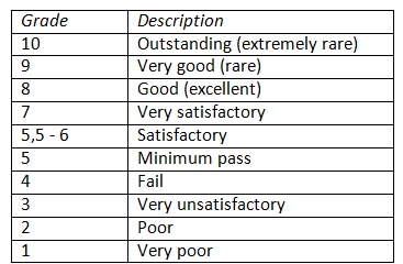 Image result for grading system in honduras schools scale