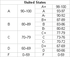Image result for grading system USA schools scale