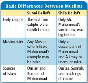 Shiites Vs Sunnis Chart