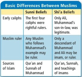 Sunni Vs Shia Differences Chart