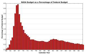 NASA-Budget-Federal.svg